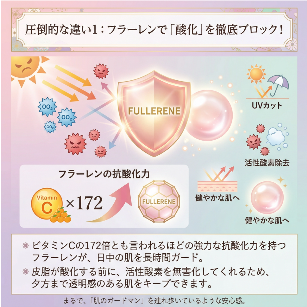 図解:フラーレンで「酸化」を徹底ブロック!
